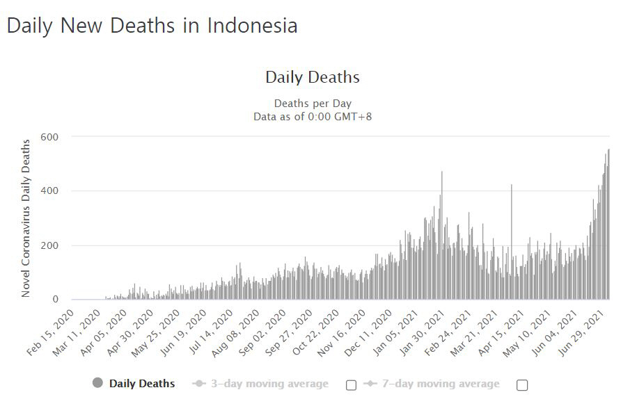 ▲인도네시아 일일 코로나19 사망자 수. 5일 558명. 출처 월드오미터