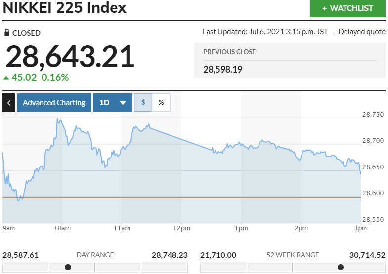 ▲일본증시 닛케이225지수 변동 추이. 6일 종가 2만8643.21 출처 마켓워치