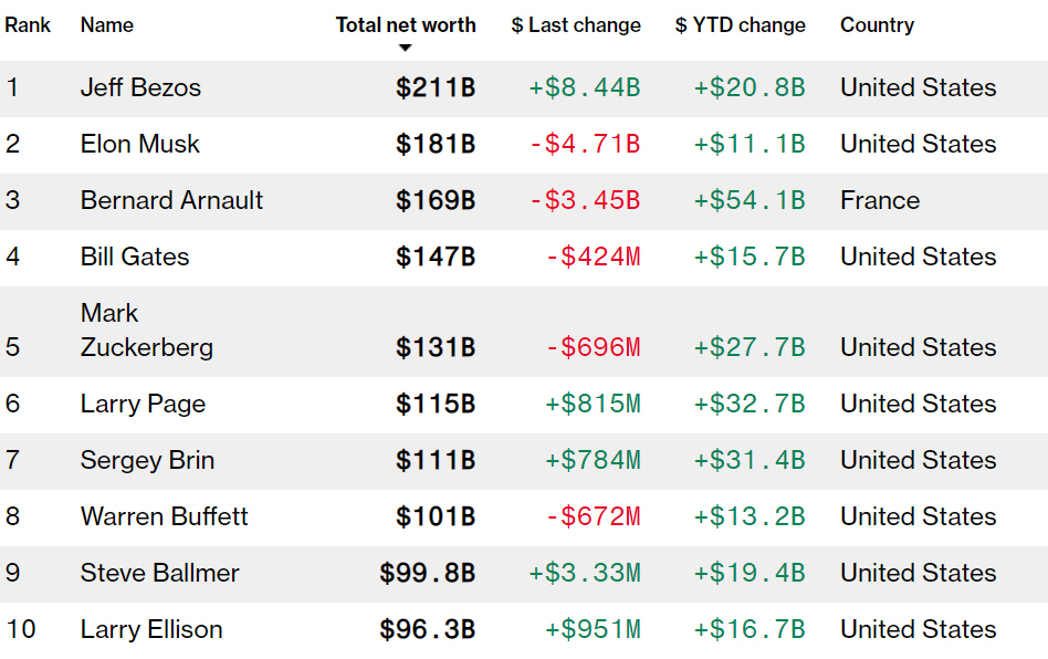▲전 세계 개인 순자산 보유 현황. 출처 블룸버그억만장자지수
