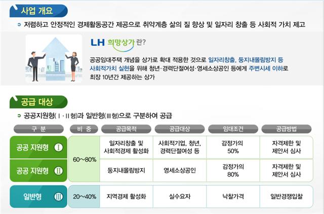 ▲LH희망상가 사업 개요 (자료제공=한국토지주택공사(LH))