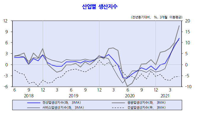 ▲한국개발연구원(KDI)이 월간 경제동향에서 최근 우리 경제가 회복세를 유지하고 있다고 평가했다. (자료제공=한국개발연구원(KDI))