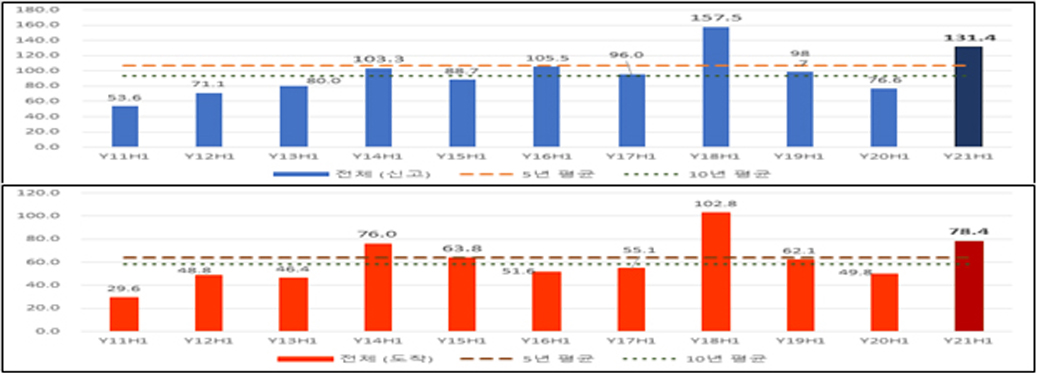 ▲신고기준 역대 상반기 FDI 실적(위)과 도착기준 역대 상반기 FDI 실적.(단위 : 억달러) (자료=산업통상자원부)