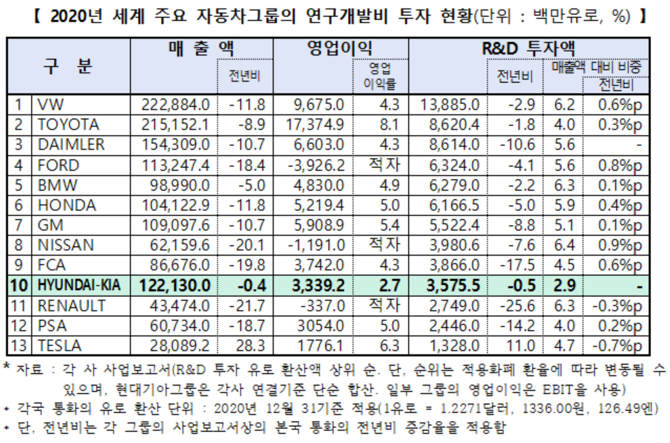 ▲2020년 주요 자동차그룹의 연구개발비 투자 현황  (사진제공=KAMA)