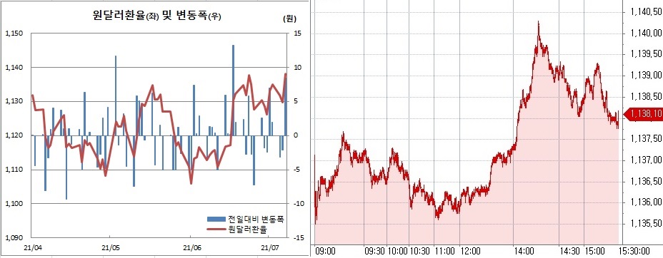 ▲오른쪽은 7일 원달러 환율 장중 흐름 (한국은행, 체크)