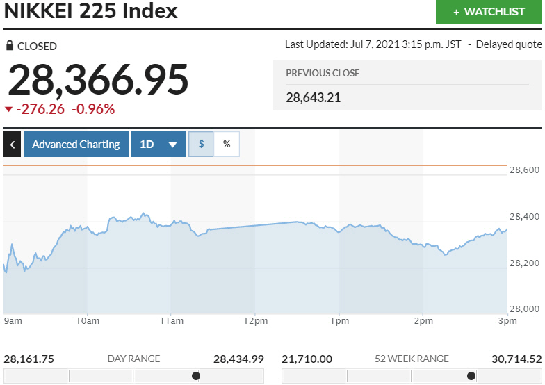 ▲일본증시 닛케이225지수 변동 추이. 7일 종가 2만8366.95 출처 마켓워치
