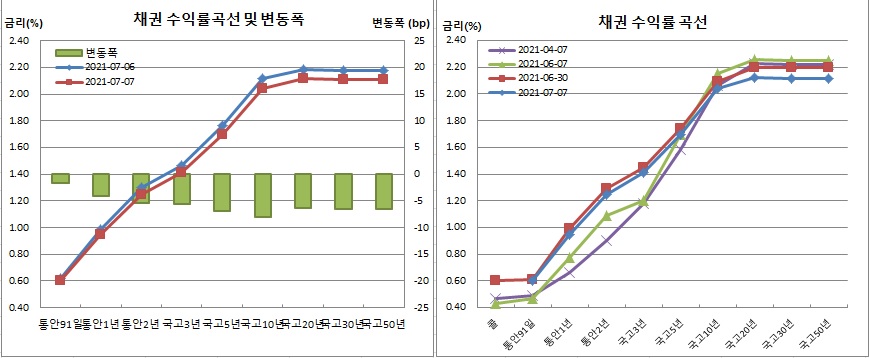 (금융투자협회)