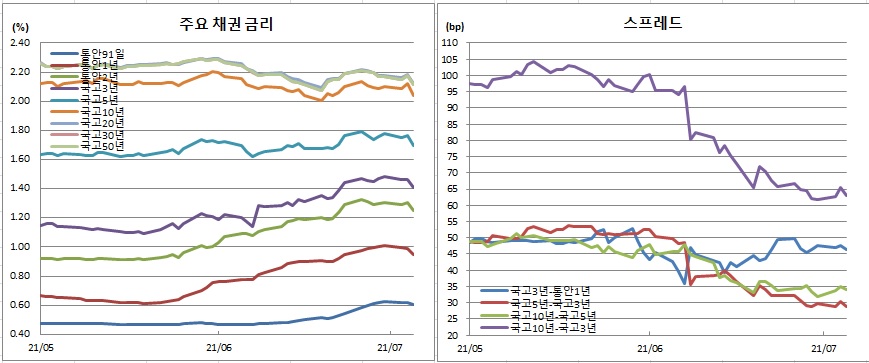 (금융투자협회)