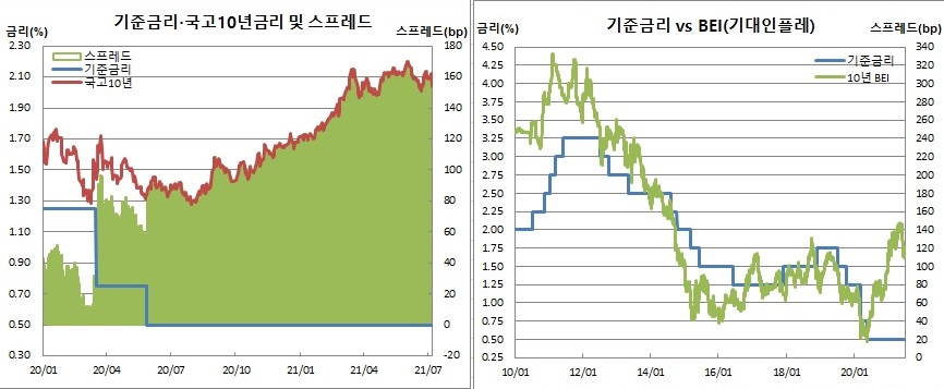(한국은행, 금융투자협회, 체크)