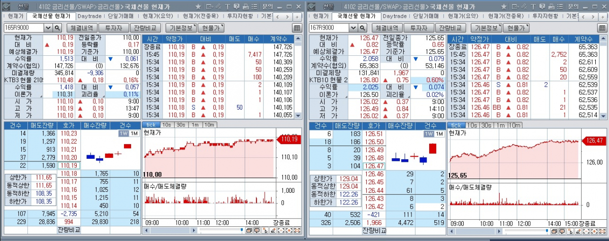 ▲7일 국채선물 장중 추이. 왼쪽은 3년 선물, 오른쪽은 10년 선물 (체크)