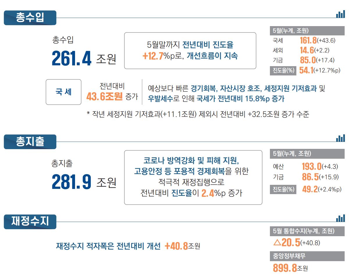 ▲월간 재정동향 및 이슈 2021년 7월호(5월 말 기준). (사진제공=기획재정부)
