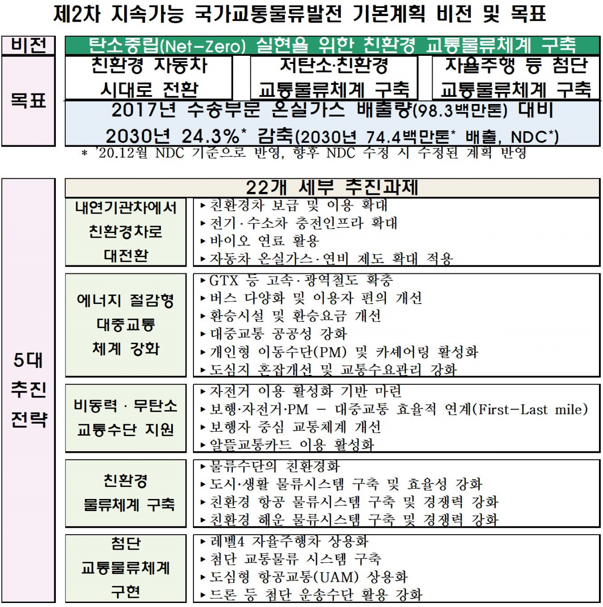 ▲제2차 국가교통물류발전 기본계획 (국토교통부)