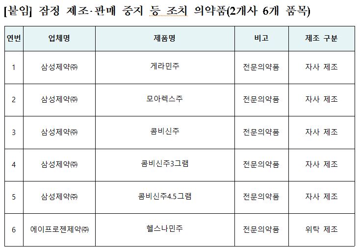 ▲잠정 제조‧판매 중지 등 조치 의약품 (사진제공=식약처)