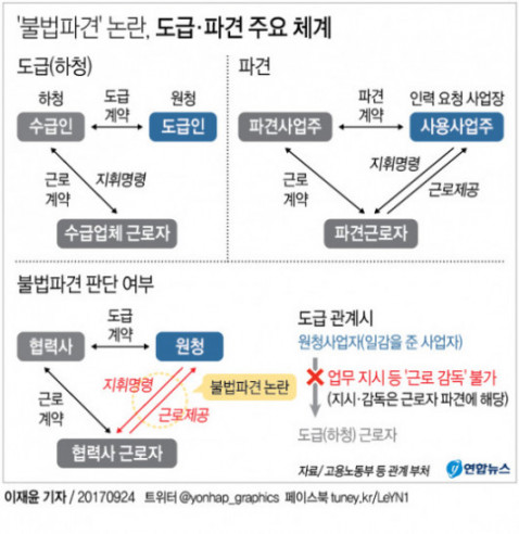▲도급과 파견의 차이  (연합뉴스)