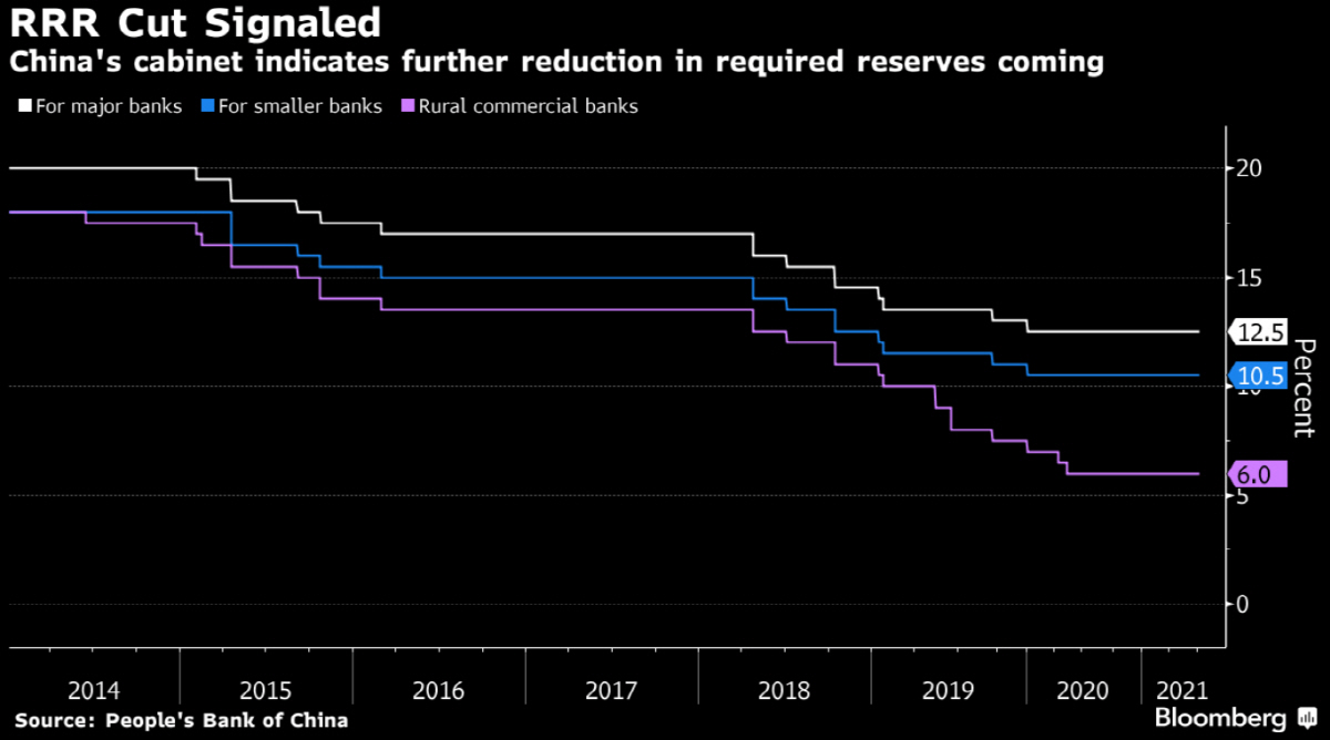 ▲중국 은행별 지급준비율 현황. 흰색=대형은행(12.5%), 파란색=소형은행(10.5%), 분홍색(6.0%)=지방상업은행. 출처 블룸버그통신