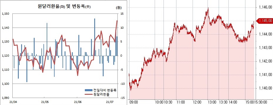 ▲오른쪽은 8일 원달러환율 장중 흐름 (한국은행, 체크)