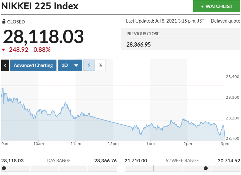 ▲일본증시 닛케이225지수 변동 추이. 8일 종가 2만8118.03 출처 마켓워치