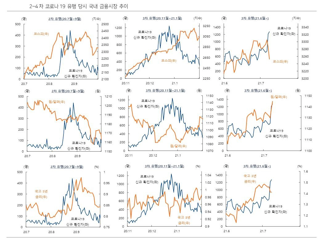 ▲2~4차코로나19 유행당시국내금융시장추이