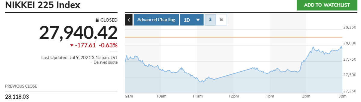▲닛케이225지수 추이. 9일 종가 2만7940.42 출처 마켓워치
