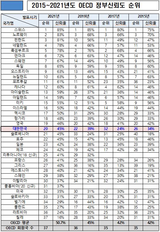 ▲2015∼2021년 OECD 정부 신뢰도 및 순위 (행정안전부 제공)