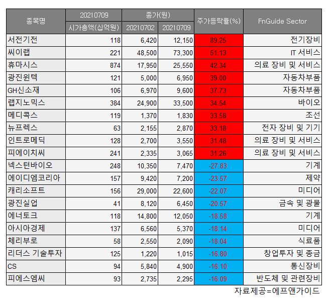 (출처=에프앤가이드)