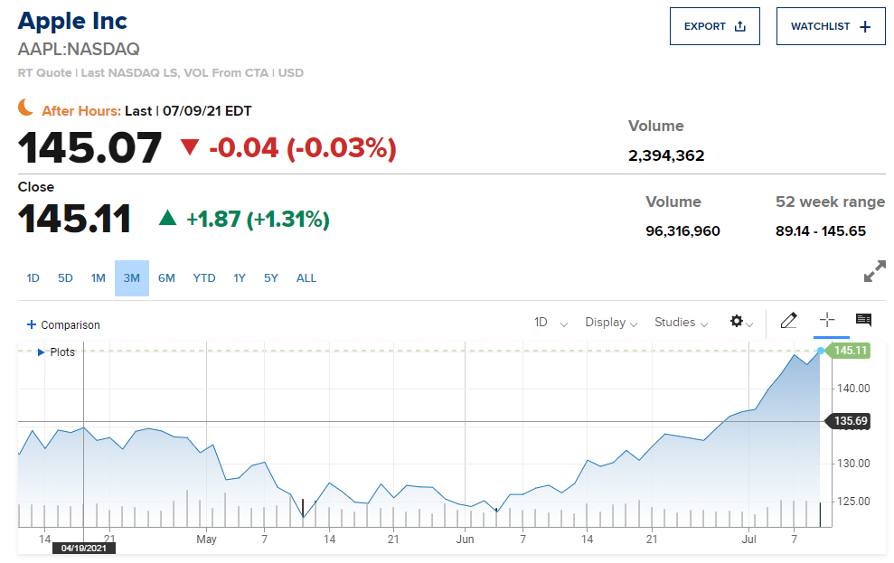 ▲최근 3개월간 애플 주가 추이. 9일(현지시간) 종가 145.11달러. 출처 CNBC
