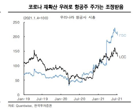 ▲코로나 재확산 우려로 항공주 주가는 조정받음
