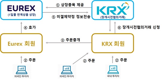 ▲유렉스 연계 야간시장 거래구조 (자료 = 한국거래소)