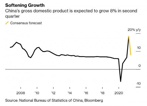 ▲중국 경제성장률 추이와 전망. 출처 블룸버그
