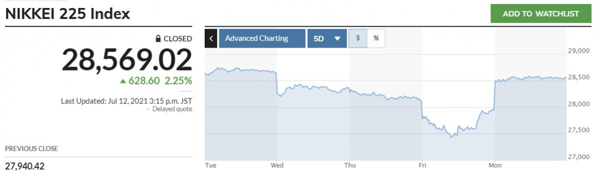 ▲일본증시 닛케이225지수 최근 5거래일간 추이. 12일 종가 2만8569.02.  마켓워치