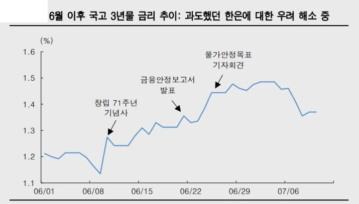 ▲6월 이후 국고 3년물 금리 추이
(한국투자증권)
