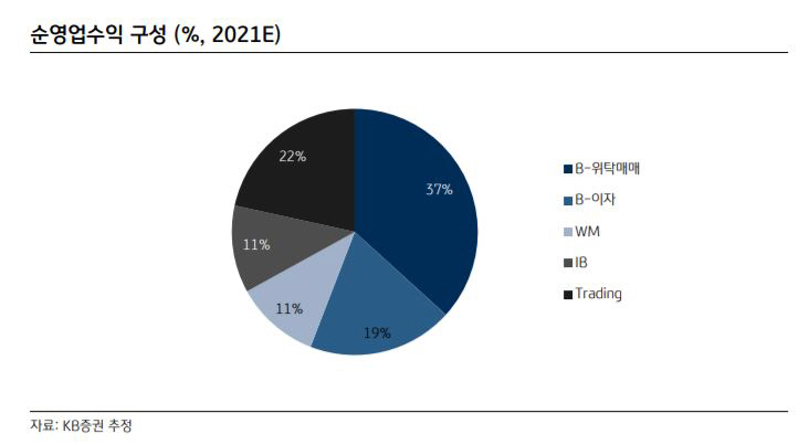▲미래에셋증권 순영업수익 구성
 (KB증권)