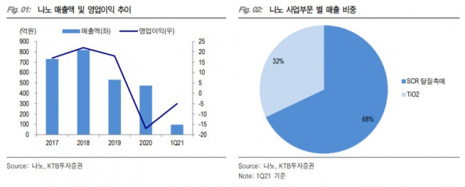 ▲자료제공=KTB투자증권