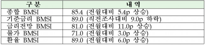 ▲7월 채권시장 지표(자료제공=금융투자협회)