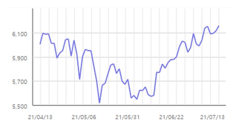▲최근 3개월 KRX 2차전지 K-뉴딜지수 추이.  (자료제공=한국거래소)