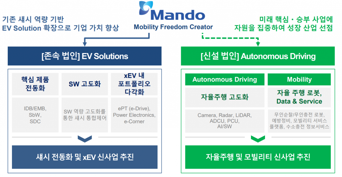 ▲만도 사업구조 개편안  (출처=만도 IR 자료)