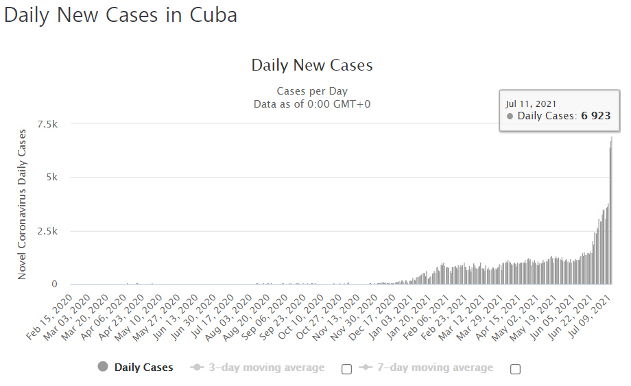 ▲쿠바 코로나19 일일 신규 확진자 추이. 11일(현지시간) 기준 6923명. 출처 월드오미터