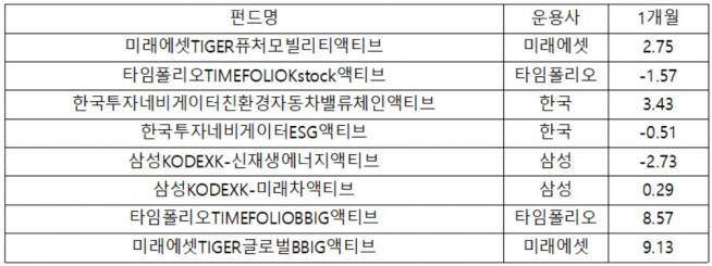 ▲지난 5월25일 상장한 국내 액티브 ETF의 최근 한달 수익률(단위: %, 자료제공=에프앤가이드)