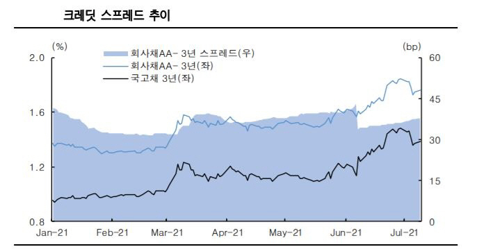 ▲크레딧 스프레드 추이