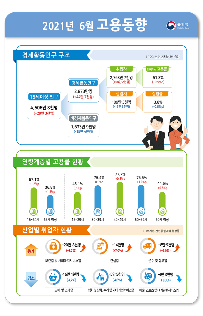 ▲6월 취업자가 58만2000명 증가해 4개월 연속 증가세를 이어갔다. 다만 취업자 증가 폭은 전월보다 소폭 축소됐다. (자료제공=통계청)