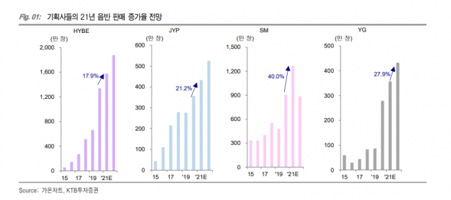 (자료 = KTB투자증권)