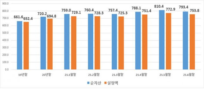 ▲자료제공=금융투자협회