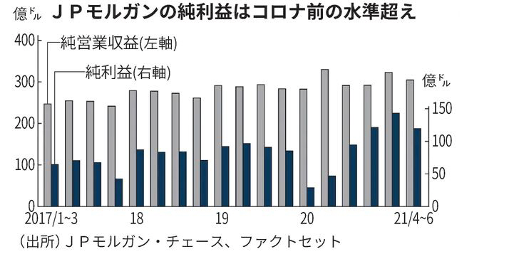 ▲JP모건체이스 매출과 순이익 추이. 단위 억 달러. 왼쪽·회색:매출(올해 2분기 304억8000만 달러)/오른쪽·녹색:순이익(119억5000만 달러). 출처 니혼게이자이신문