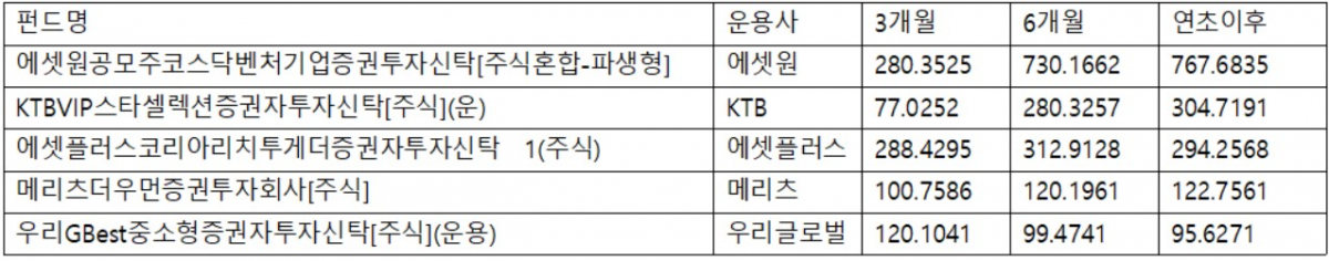 ▲삼성전자 제외한 펀드 중 연초이후 설정액 증가 상위 5개 상품(7월12일 기준, 운용펀드 대상(ETF제외, 재투자분 포함), 단위: 억 원, 자료제공=에프앤가이드)