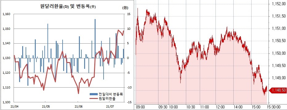 ▲오른쪽은 14일 원달러 환율 장중 흐름 (한국은행, 체크)