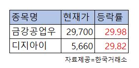 (자료=한국거래소)