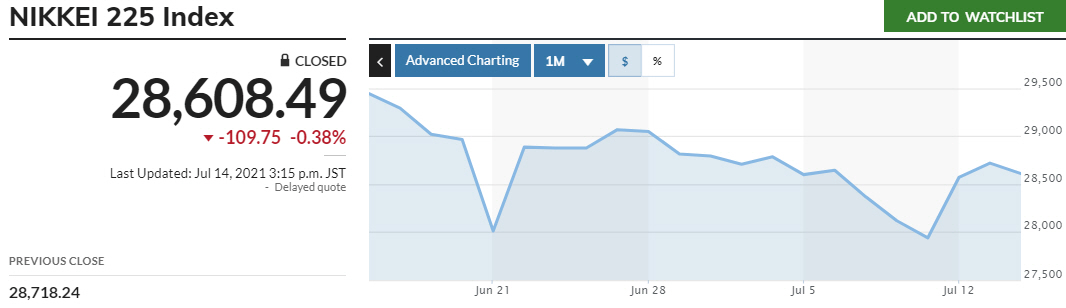▲최근 한 달 간 닛케이225지수 추이. 14일 종가 2만8608.49. 출처 마켓워치
