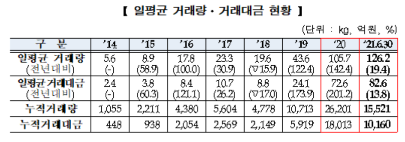 (자료 = KRX금시장 제공)