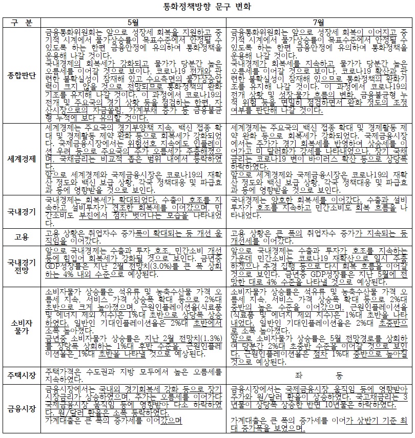 (한국은행, 이투데이 정리)