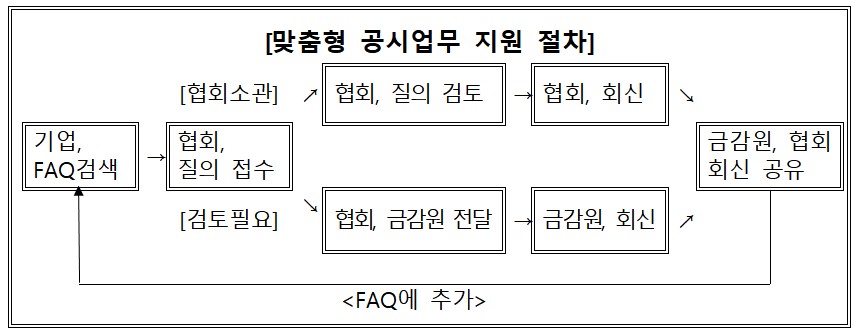(금융감독원 제공)