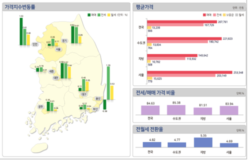 ▲올해 2분기 전국 오피스텔가격 동향. (자료제공=한국부동산원)